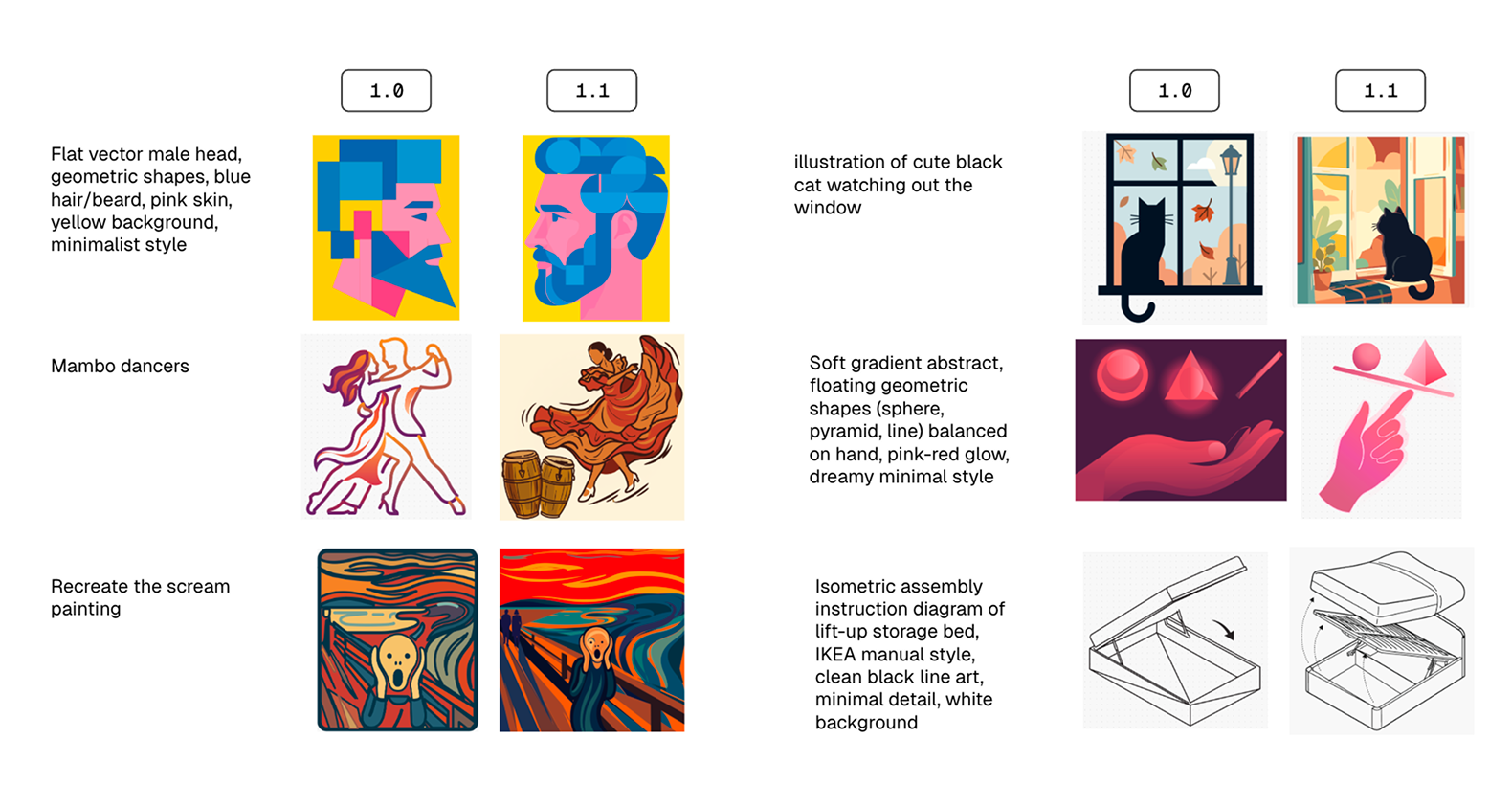 Comparison of Arrow 1.0 and 1.1 across different prompts, showing improvements in structure, detail, and overall visual quality