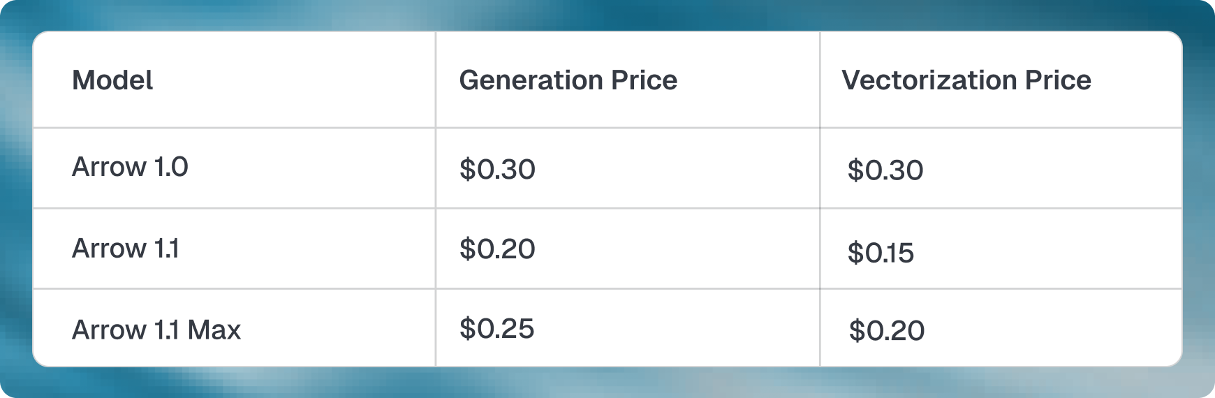 Cost comparison between Arrow 1.0 and 1.1, showing substantial reductions across core use cases